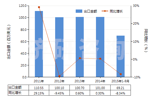 2011-2015年9月中國尼龍-6彈力絲（每根單紗細度≤50特）(HS54023111)出口總額及增速統(tǒng)計